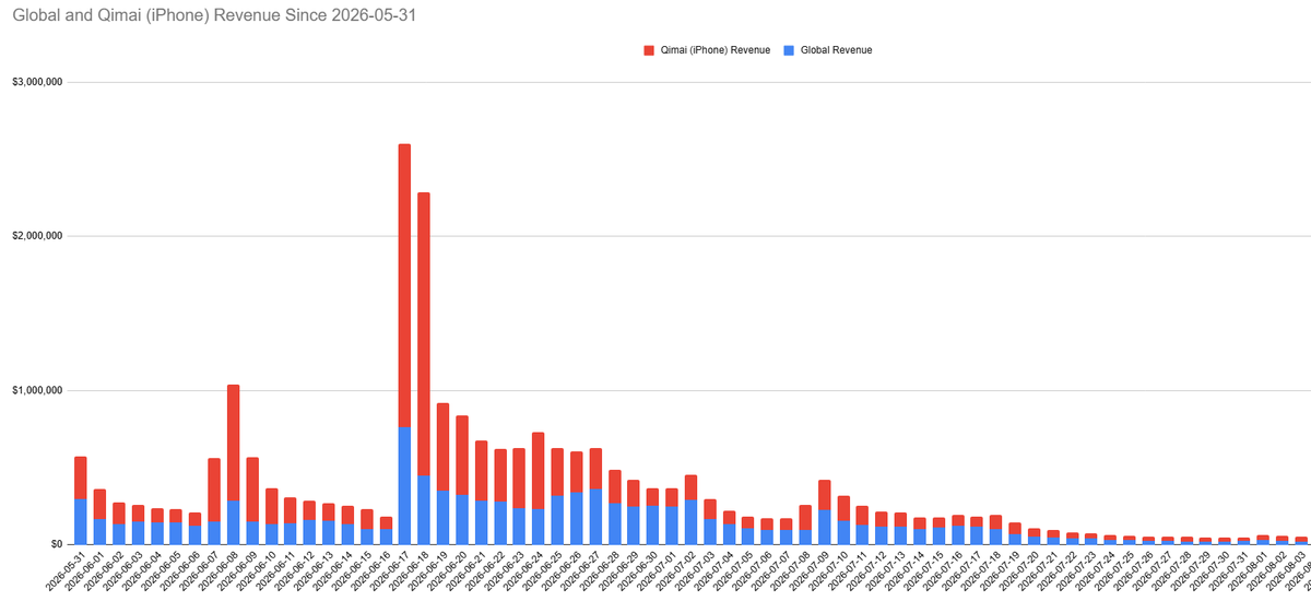 dahngrest's tweet photo. Here's our revenue update for August 3rd! The monthly refresh spike continues to drop on the global side, while Qimai plateaus. But fear not because that revenue spike is so low it still made it to the top 10 worst revenue days.

#ValkoIsValuable #BringValkoBack #全世界都爱敖尹 https://t.co/azCcJmAMYq