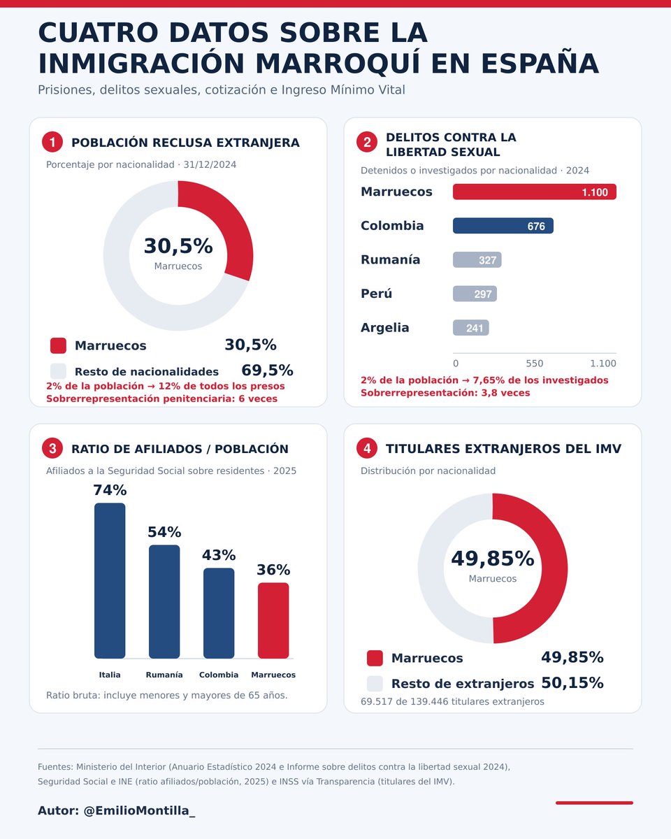EmilioMontilla_'s tweet photo. Tenemos un grave problema con la inmigración marroquí en España. 

Cuatro gráficos que lo demuestran:

👉 Suponen el 30% del total de los presos extranjeros y el 12% sobre el total de la población reclusa, lo que viene a ser seis veces su peso poblacional. 

👉 Fueron el 7,65% de los detenidos o investigados por agresiones sexuales en 2024, casi cuatro veces su peso poblacional.

👉 Sólo cotizan el 36% a la Seguridad Social, la mitad que los italianos. 

👉 De todos los extranjeros que cobran el IMV, el 49,85% son marroquíes, a pesar de ser el 14% de la población extranjera, con lo que están más de tres veces sobrerepresentados. 

Son los que más delinquen, los que menos cotizan y los más se benefician de las ayudas sociales. 

Estos son los datos, suyas son las conclusiones.
