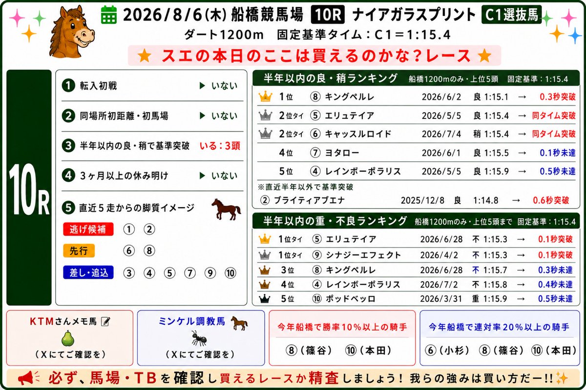 sueasii's tweet photo. 皆様、おはようございます☀

船橋競馬4日目🐎

本日の「不確定要素少なめ、買えるかな？」該当レースは10Rです。

ここは基準タイムをクリアしている馬が複数おり、上位勢の取捨を丁寧に見極める必要がありそうなレースです。

また、①②がすんなり主導権を握るのか、それとも⑥⑧が競りかけるのかで、レースの流れはガラッと変わりそうな印象です🤔

昨晩の雨の影響で馬場がどう変化しているかも気になるところですので、引き続き馬場傾向をしっかり見極めながら、根拠のある馬券を握れるかどうかを検討していきましょう！

本日も丁寧に楽しんでいきましょう😆

#IPPON競馬
#船橋競馬
#レースは絞る