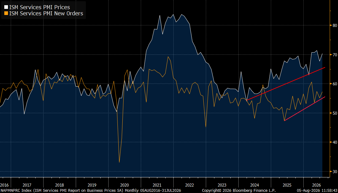 RBAdvisors's tweet photo. #ISM Services New Orders (LEADING Indicator) and Prices (LAGGING Indicator) are both in clear uptrends for the first time in 10 years.  Will someone at the #Fed take note? https://t.co/zVbbhOU2jW