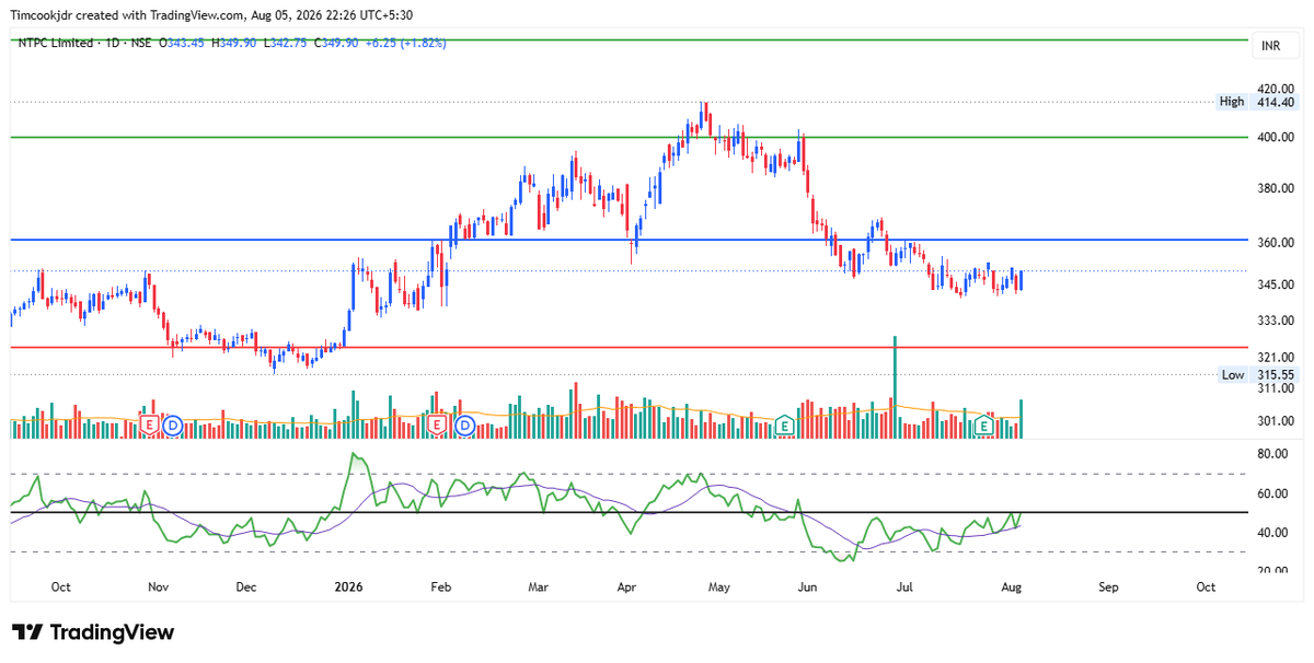 chart_india's tweet photo. #NTPC 
Long buildup volume increase last few days average
Price Go up to 370
#nifty #bankifty #nse #bse #tradingview #myfno #cnbcaawaj #zeebusiness https://t.co/is5AJs5JIu