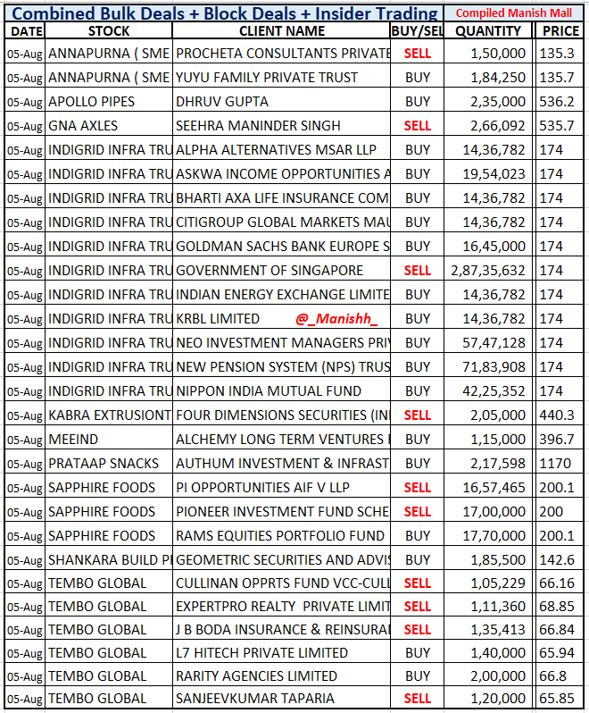 _Manishh_'s tweet photo. #BulkDeals #IndiGridInfra
#ApolloPipes Promoter buys 0.5 %
#PrataapSnacks Authum Invest
Adds further 0.9 % Eq
#GnaAxles #MeeInd
#SapphireFoods #Shankara #Tembo
More deals NSE BSE Site
I Filter out & Post Deals
I dont include Flippers
Mcap Less Than 100 Cr
Low Volume stocks https://t.co/iQl67jiKXH