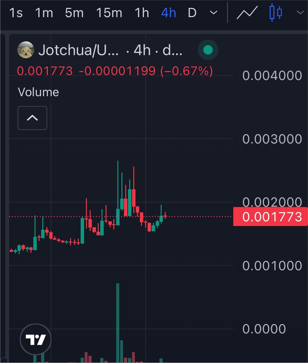 dripzenclicking's tweet photo. If this 4hrs candle continues

Bullish for $Jotchua 

Send it. https://t.co/vZktkMXbu4