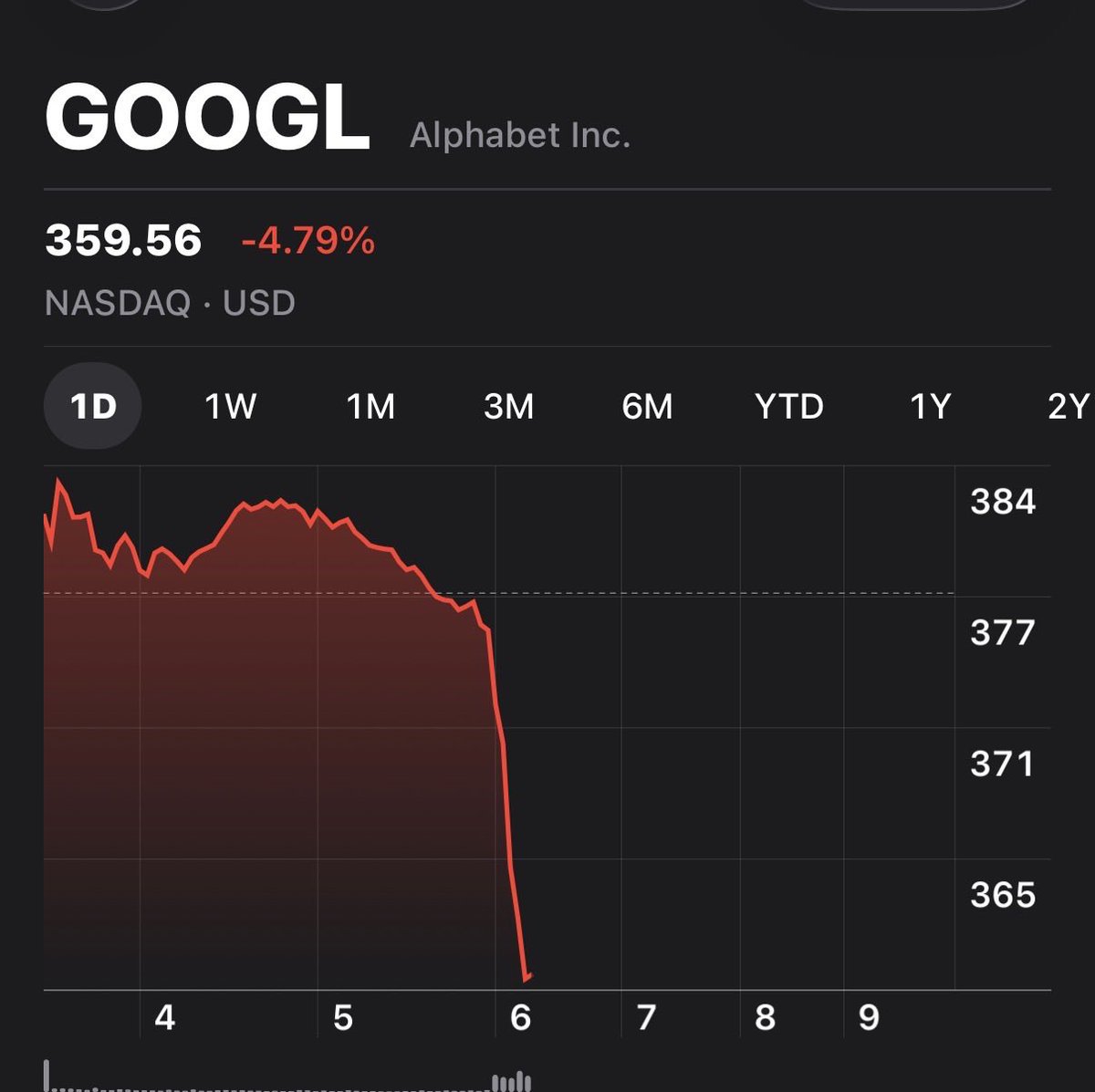 tstradesss's tweet photo. @StockOptionCole Just closed my $GOOGL Aug 26 367.50 puts.
Bought them Monday. Sold them on the move today.
No emotion. No greed. No holding for more.
I was expecting the drop and took the trade when it showed up.
That’s it.
Discipline > feelings.
Not advice. NFA.
Follow @tstradesss for more. https://t.co/tPamF78BKo