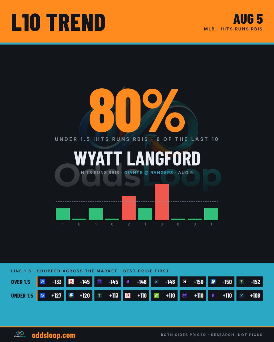 OddsLoop's tweet photo. Wyatt Langford — under 1.5 hits runs rbis: 80% in the last 10 📊
Over 1.5 best: -133 (Polymarket)
Under 1.5 best: +127 (Polymarket)
One trend, both sides priced — every book on OddsLoop (link in bio)
#MLB #PlayerProps #LineShopping #SportsBetting #GamblingTwitter https://t.co/4vBZDBxKnM