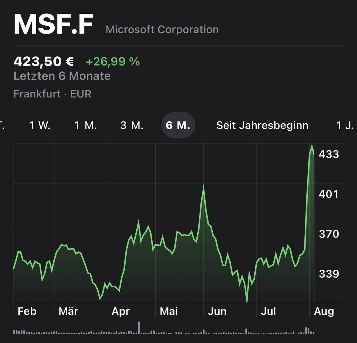 FinanzKroko's tweet photo. Microsoft sprengt alle Dimensionen! 🚀
Microsoft hat in nur sechs Handelstagen unglaubliche +750 Milliarden USD an Börsenwert zugelegt. 📈
Um das mal einzuordnen:
Dieser Zuwachs in nicht einmal einer Woche ist mehr wert als der gesamte Marktwert jedes Unternehmens außerhalb der weltweiten Top 20. 🌎💸
Big Tech dominiert den Markt wie nie zuvor. 🚀