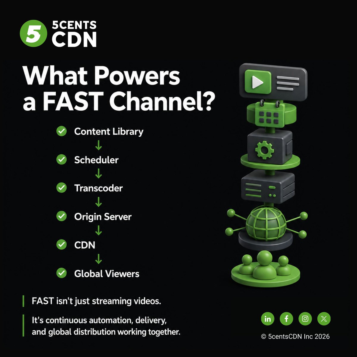 5centsCDN's tweet photo. "FAST channels look simple on the surface—just schedule content and stream it 24/7. 📺
Full guide → https://t.co/xL2jZcytzM
#FASTChannels #OTT #StreamingInfrastructure #CDN #VideoStreaming #Broadcast #LiveStreaming #FASTTV #5centsCDN" https://t.co/5eTeBy75uD