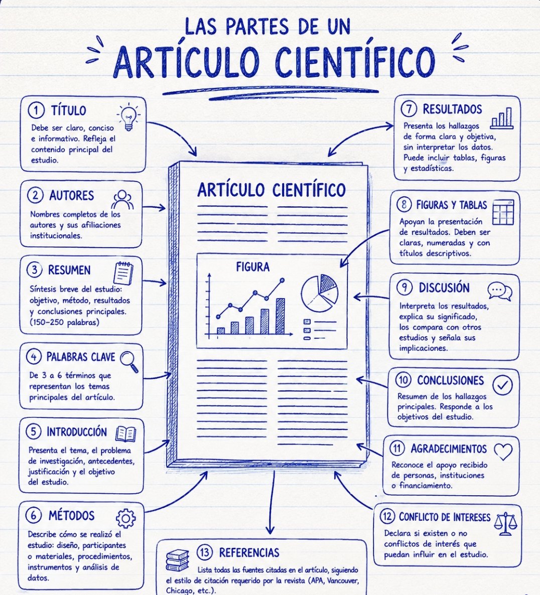 MisterInvestiga's tweet photo. 👉 Conoce las 13 partes esenciales para publicar con éxito: desde el Título, Resumen e Introducción hasta los Resultados, Discusión y Conclusiones . Sin olvidar la metodología rigurosa, las Referencias precisas y las declaraciones de ética profesional.
#articulo #publicacion https://t.co/WQxDPQykoR