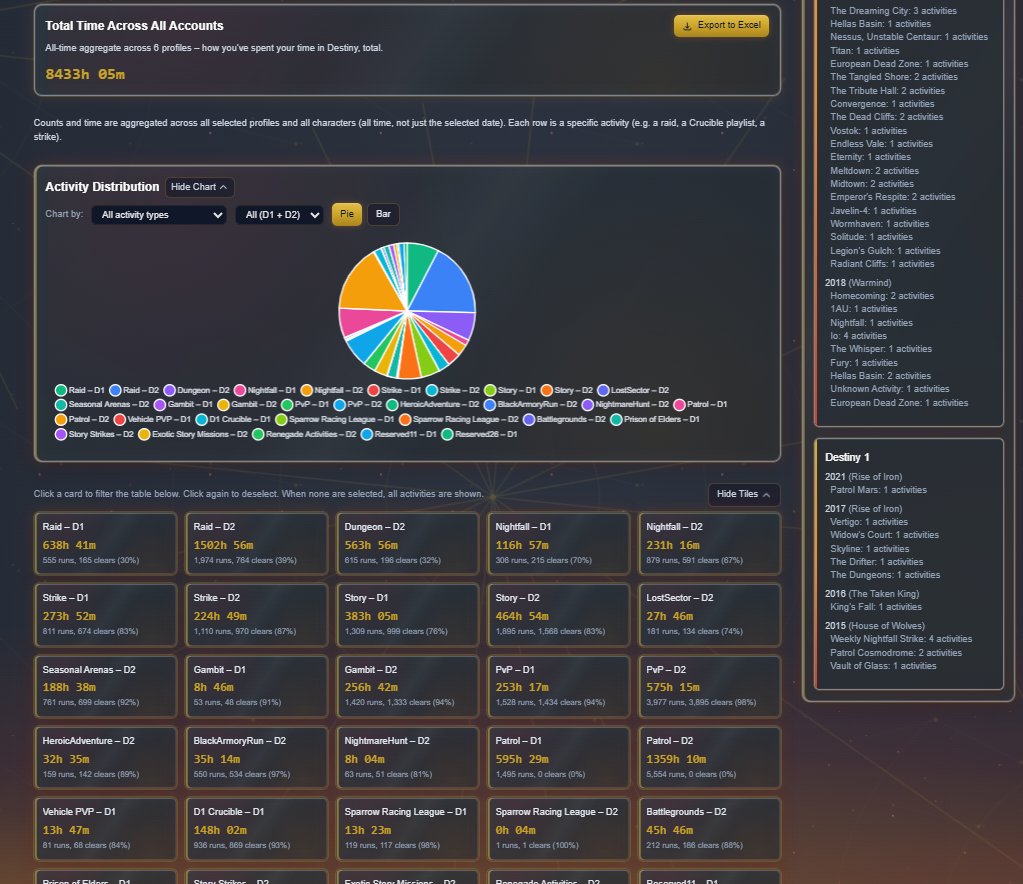 knightcelestial's tweet photo. About a year ago I got inspired to do a "On this Day in Destiny" style site showing what you were doing on a day in Destiny, over the years. Not being any sort of a developer, Cursor AI helped make that dream a reality. Enjoy!
https://t.co/yPcbwIIY8H https://t.co/oxJ7aEXuw7