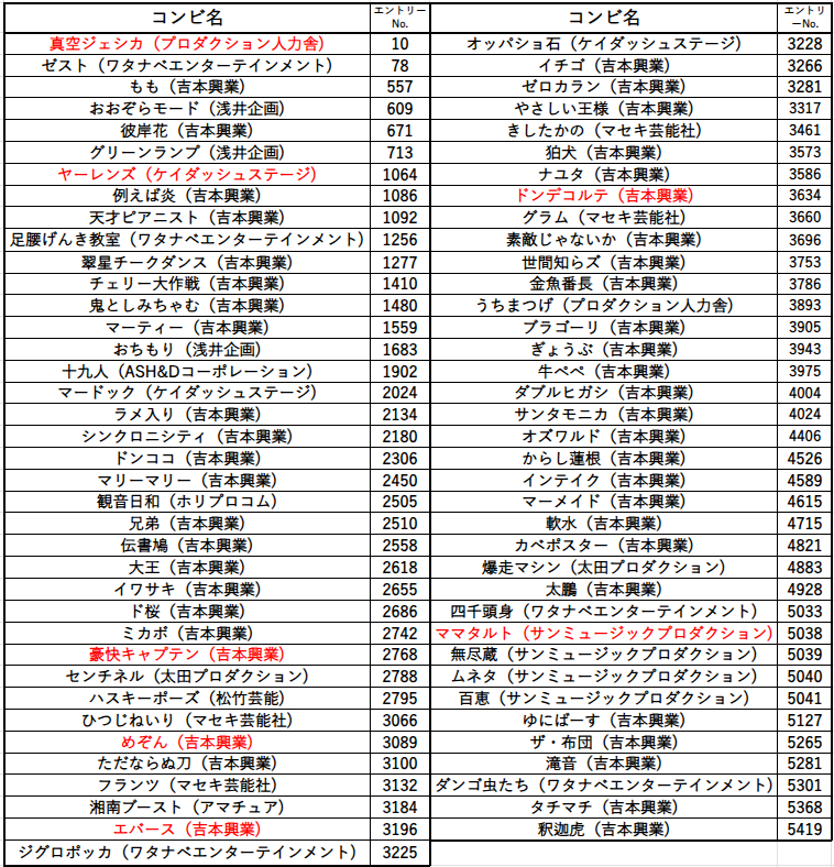 laughterneuvell's tweet photo. #M1グランプリ2026 シード組126組のうち現時点でエントリーが確認されている74組
・昨年ファイナリストは残すところヨネダ2000のみ
・ダブルインパクト2026ファイナリストが2組エントリー（滝音、ドンデコルテ）

※昨年準々決勝進出は134組
このうち昨年ラストイヤーがカナメストーン、黒帯、ちょんまげラーメン、いぬの4組
家族チャーハン、20世紀、ピ夜の3組は解散
共犯者の洋平さんがご逝去
よってシード組126組とした