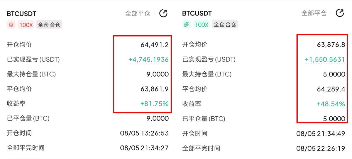 rusan0823's tweet photo. $BTC    $ETH  8.5号宇哥战绩全部公开，拿下两连胜！

多空双吃，这行情稳稳拿下
大饼空  64491-63861，拿下630點空间

大饼多  63876-64289，拿下413點空间

每一次预判落地都是收益同步落袋，实力这一块相信老粉朋们友自有体会。吃肉🥩就完事儿了。盈利落袋，无需多言。 https://t.co/b2RGcFYo3E