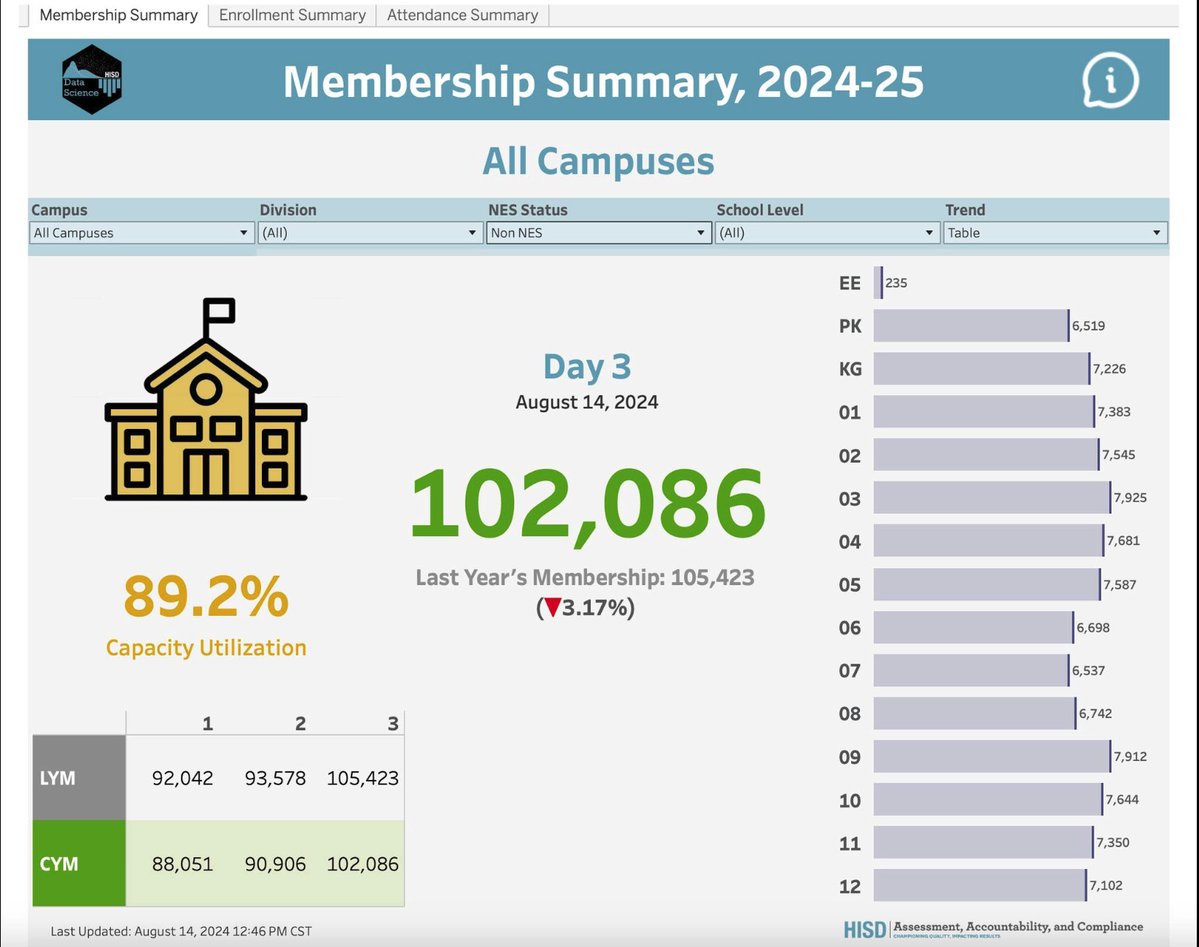 houston_tsta's tweet photo. At the beginning of the 2024-2025 school year #HISD NON NES campus enrollment is down approximately 3%. That's more than 3,000 less children for the 24-25 school year. https://t.co/r92t8Gze2F