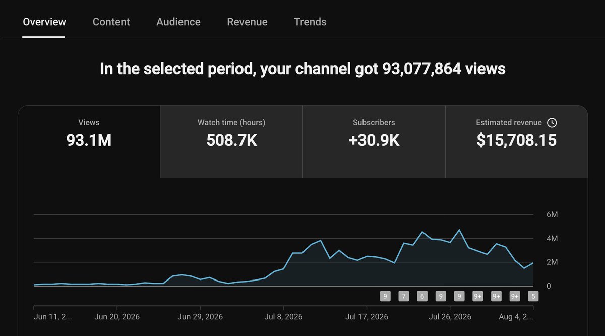 breakpaperr's tweet photo. Most people think going from $0 to $10K/month with YouTube Shorts is about working harder.

In reality, it comes down to making the right decisions before you even upload.

Here's exactly how I'd go from $0 to $10K/month using AI if I had to start over:

(thread 🧵) https://t.co/9D7xLvbdKh