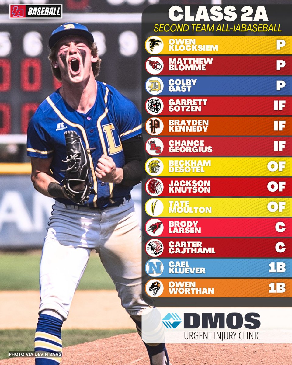 iabaseball1's tweet photo. 👏 CLASS 2A ALL-IABASEBALL TEAMS 👏

Weekend sporting injury? Tweak your knee on a run? Our Urgent Injury Clinic treats sprains, strains, fractures, and more. No appointment necessary! Check our live wait times for West Des Moines, Urbandale, and Ankeny before you head in.
👉 https://t.co/7VHrT8CoeL

#IAbaseball X #iahsbb