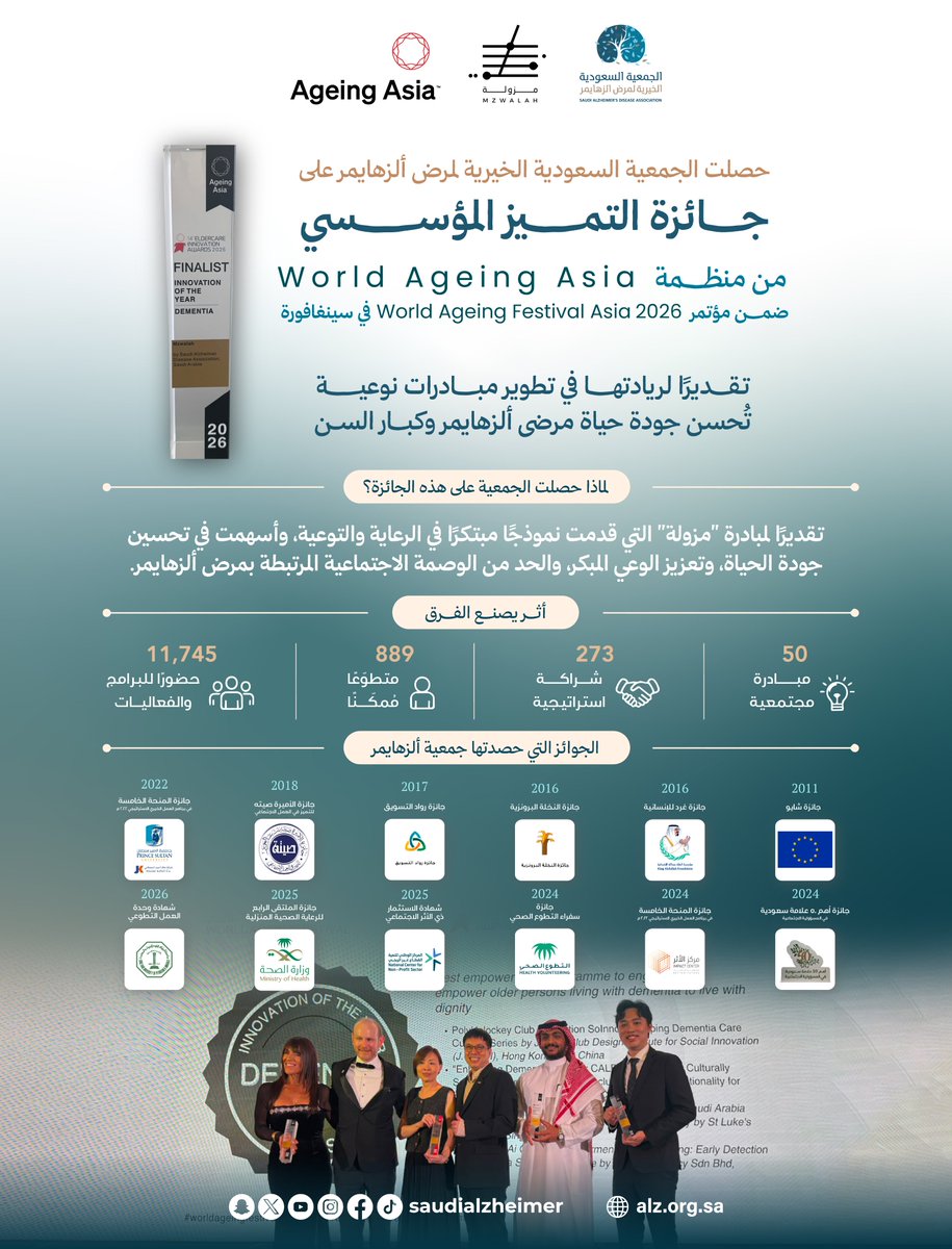 SaudiAlZheimer's tweet photo. نفخر بتحقيق إنجاز عالمي جديد يضاف إلى سجل إنجازات الجمعية السعودية الخيرية لمرض ألزهايمر، بحصول مبادرة مزولة على درع التميز من منظمة World Ageing Asia خلال المؤتمر الرابع عشر للتميز والإبداع في خدمة كبار السن الذي أقيم في سنغافورة.

يمثل هذا التكريم ثمرةً للعمل المؤسسي، والابتكار، والإيمان برسالتنا في الارتقاء بجودة حياة مرضى ألزهايمر ومقدمي الرعاية لهم، ويحفزنا على مواصلة تقديم مبادرات نوعية ذات أثر مستدام.

كما تتقدم الجمعية بخالص الشكر والتقدير لسعادة الدكتور سليمان كسار @sulaiman_kassar استشاري طب كبار السن وأمراض الشيخوخة وطب الأسرة، على تمثيله المشرف للجمعية في هذا المحفل الدولي، وإسهامه في إبراز جهود الجمعية وإنجازاتها على المستوى العالمي.

شكرًا لكل من كان جزءًا من هذا الإنجاز، والقادم بإذن الله أجمل