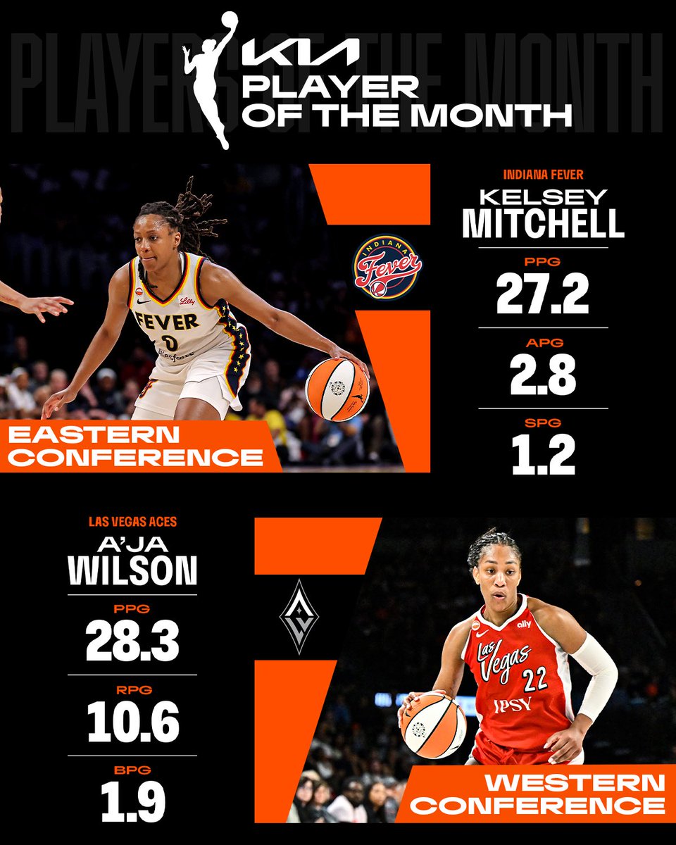 WNBAComms's tweet photo. Indiana Fever guard Kelsey Mitchell and Las Vegas Aces center A’ja Wilson have been named the Kia WNBA Eastern and Western Conference Players of the Month, respectively, for games played in July. https://t.co/hUikq9PXuA