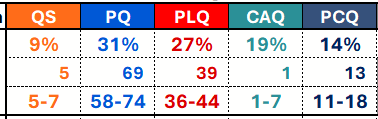CanadianPolling's tweet photo. PQ Majority on these numbers https://t.co/hkcHa1rzNJ