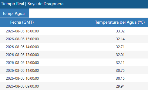 marcsansa's tweet photo. 33 ºC en la superficie del #mar. Es la temperatura que ha registrado hoy la boya de Dragonera, frente a las costas de Mallorca. ¡Una auténtica barbaridad!  Datos de Puertos del Estado👇 https://t.co/g8VHK2ol6s