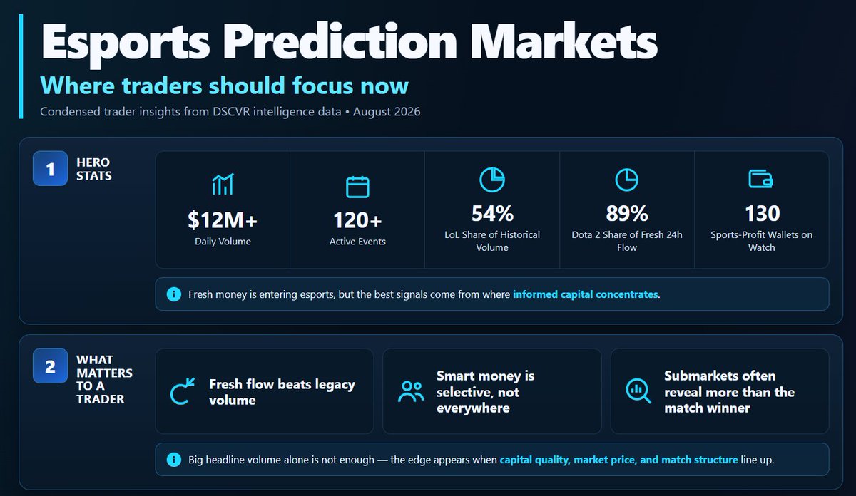 DSCVR1's tweet photo. The World Cup ended, but the smart money did not leave competition markets. It rotated into esports.

DSCVR Agent Skills found Dota 2 absorbing the strongest fresh flow, while several bigger LoL headline matches showed little informed-wallet participation.

Big market does not always mean good signal. Sometimes the better setup is where post-World Cup capital is quietly concentrating next.

Subscribe: https://t.co/37nvT1meOz
