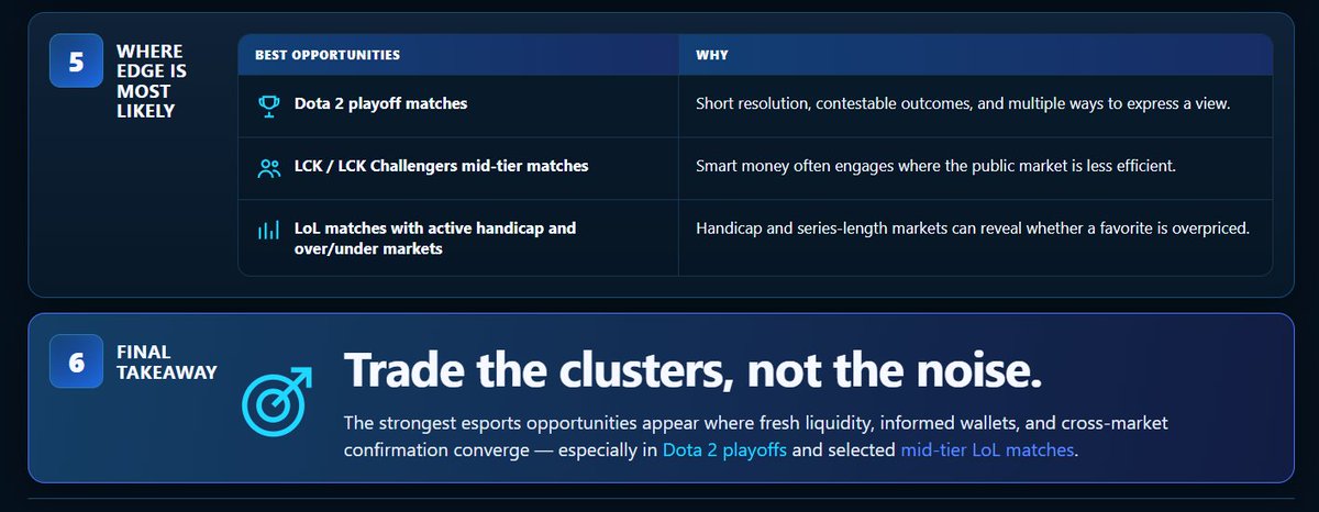 DSCVR1's tweet photo. The World Cup ended, but the smart money did not leave competition markets. It rotated into esports.

DSCVR Agent Skills found Dota 2 absorbing the strongest fresh flow, while several bigger LoL headline matches showed little informed-wallet participation.

Big market does not always mean good signal. Sometimes the better setup is where post-World Cup capital is quietly concentrating next.

Subscribe: https://t.co/37nvT1meOz