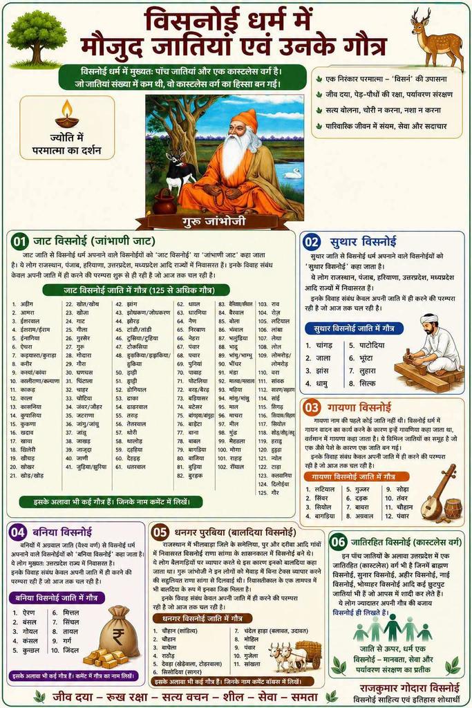 JALTA_CHIRAG's tweet photo. '' विसनोई'' धर्म में मौजूद जातियां!
☔ 2% भी नहीं है।
फिर भी यह दावा ऐसे करते है कि इसकी स्थापना हमने करी थी कोई सेंस है इस बात का..? https://t.co/fwMZDkSF41