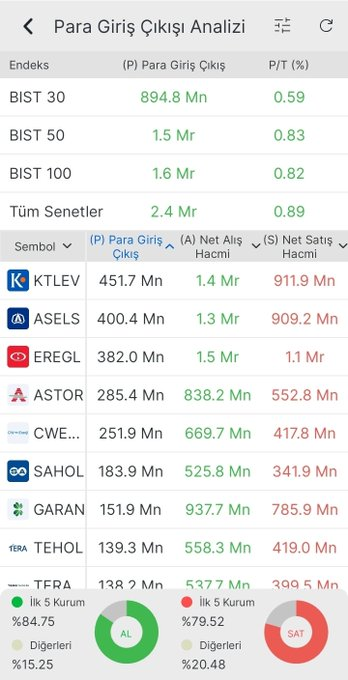 admpottt's tweet photo. GÜN SONU

​Para Girişi Olan Hisseler

​#KTLEV 451.7 Mn TL
#ASELS 400.4 Mn TL
#EREGL 382.0 Mn TL
#ASTOR 285.4 Mn TL
#CWENE 251.9 Mn TL
#SAHOL 183.9 Mn TL
#GARAN 151.9 Mn TL
#TEHOL 139.3 Mn TL
#TERA 138.2 Mn TL

​Para Çıkışı Olan Hisseler

​#THYAO -667.0 Mn TL
#ISCTR -238.7 Mn TL https://t.co/SbFlV1mcEq