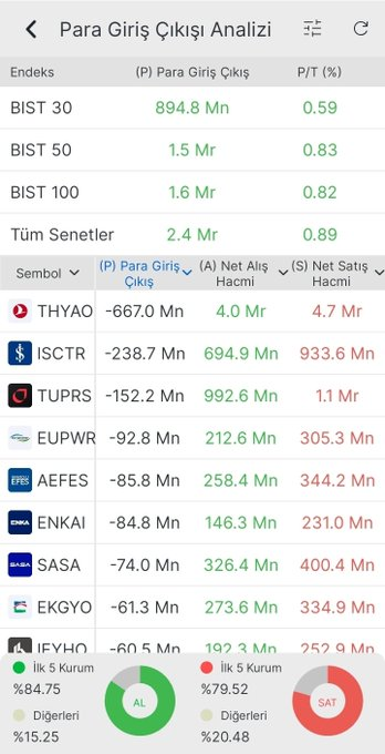 admpottt's tweet photo. GÜN SONU

​Para Girişi Olan Hisseler

​#KTLEV 451.7 Mn TL
#ASELS 400.4 Mn TL
#EREGL 382.0 Mn TL
#ASTOR 285.4 Mn TL
#CWENE 251.9 Mn TL
#SAHOL 183.9 Mn TL
#GARAN 151.9 Mn TL
#TEHOL 139.3 Mn TL
#TERA 138.2 Mn TL

​Para Çıkışı Olan Hisseler

​#THYAO -667.0 Mn TL
#ISCTR -238.7 Mn TL https://t.co/SbFlV1mcEq