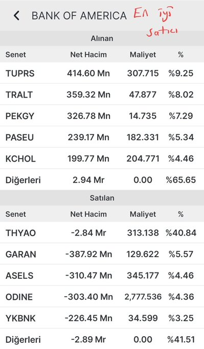 admpottt's tweet photo. #Tera (En İyi Alıcı)

​En Çok Alınanlar:

​#DSTKF: 1.01 Mr TL
​#HEDEF: 999.52 Mn TL
​#OZATD: 863.53 Mn TL
​#CWENE: 844.12 Mn TL
​#TEHOL: 602.20 Mn TL

​En Çok Satılanlar:

​#KARCL: -510.49 Mn TL
​#PEKGY: -320.72 Mn TL
​#THYAO: -76.49 Mn TL
​#TMPOL: -48.59 Mn TL
​#ISCTR: -45.82 Mn https://t.co/RQPqMiy7Dg