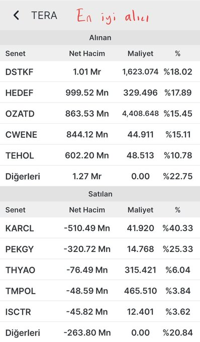admpottt's tweet photo. #Tera (En İyi Alıcı)

​En Çok Alınanlar:

​#DSTKF: 1.01 Mr TL
​#HEDEF: 999.52 Mn TL
​#OZATD: 863.53 Mn TL
​#CWENE: 844.12 Mn TL
​#TEHOL: 602.20 Mn TL

​En Çok Satılanlar:

​#KARCL: -510.49 Mn TL
​#PEKGY: -320.72 Mn TL
​#THYAO: -76.49 Mn TL
​#TMPOL: -48.59 Mn TL
​#ISCTR: -45.82 Mn https://t.co/RQPqMiy7Dg