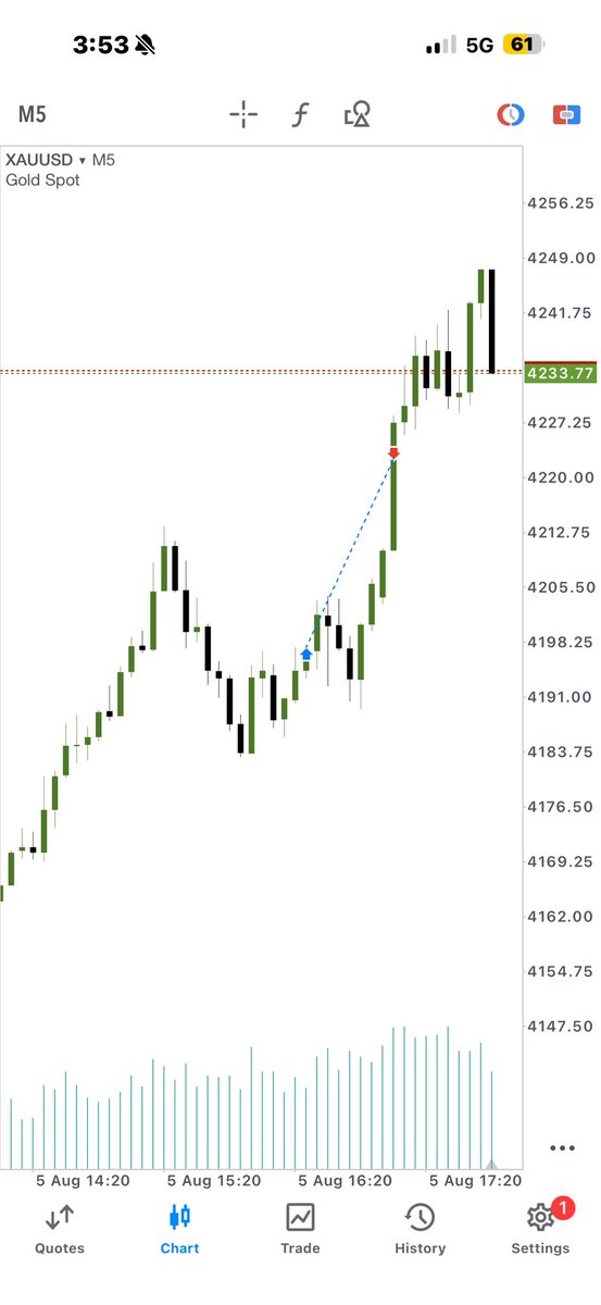 Tarrzz_'s tweet photo. Some mfs tried tried shorting gold today 💀 https://t.co/w86KJYaytQ