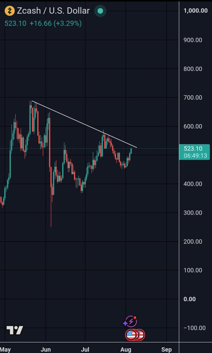 CryptoWizardd's tweet photo. Best looking chart now in crypto

Say nothing

Tiktok $ZEC 
#zcash https://t.co/zIvxWdb0UL