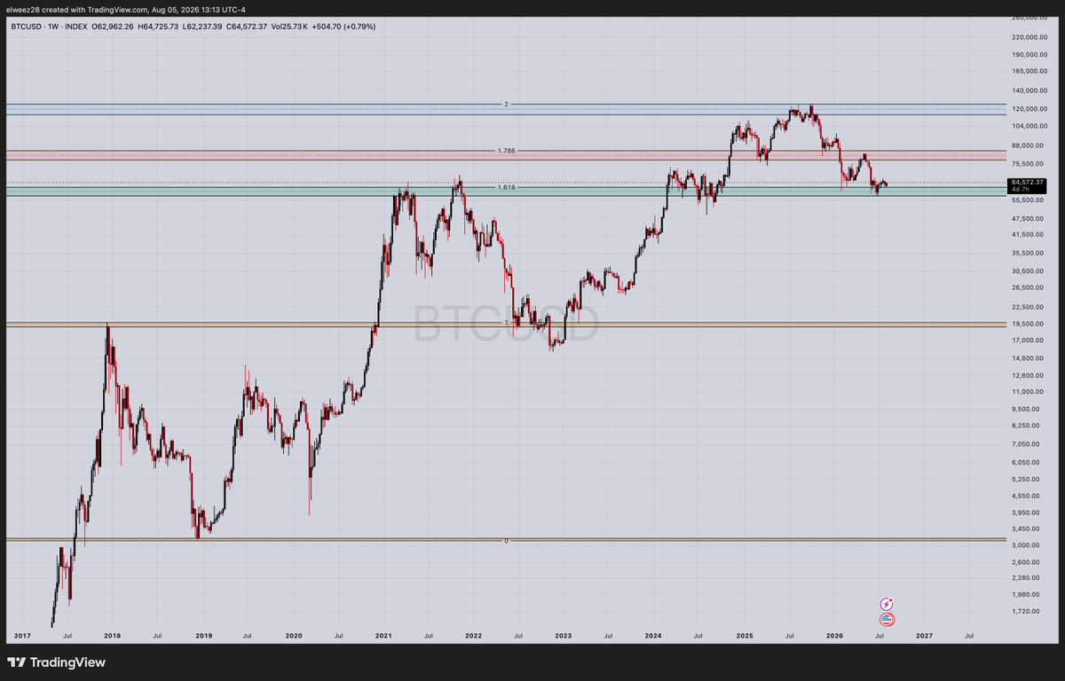 elway_x's tweet photo. bitcoin:native - Still holding above this 1.618 beautifully. not many people this simple chart outlining the exact zone we're been in. I still maintain this as the bottom zone and expect us to move higher sooner than later.  

My thesis remains that end of Q4 into 1H 2027 will be an environment where crypto thrives. We have not had a 3-6mo runway of risk off since ~2021, only short spurts of 1-3 months at a time. Only time will tell. That window may move further out.  Regardless, we are seeing wicks to the downside on the LTF here. Bulls are gaining control.