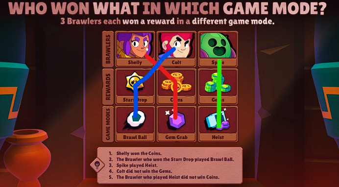 KeiGeri0406's tweet photo. @BrawlStars According to the clues we are left with the only correct answer:

Shelly won the coins in gem grab

Colt won the starr drop in brawl ball

Spike won the gems in heist

#BrawlStars 
#EscapePyramidQuest https://t.co/hIvZ7iHCkv