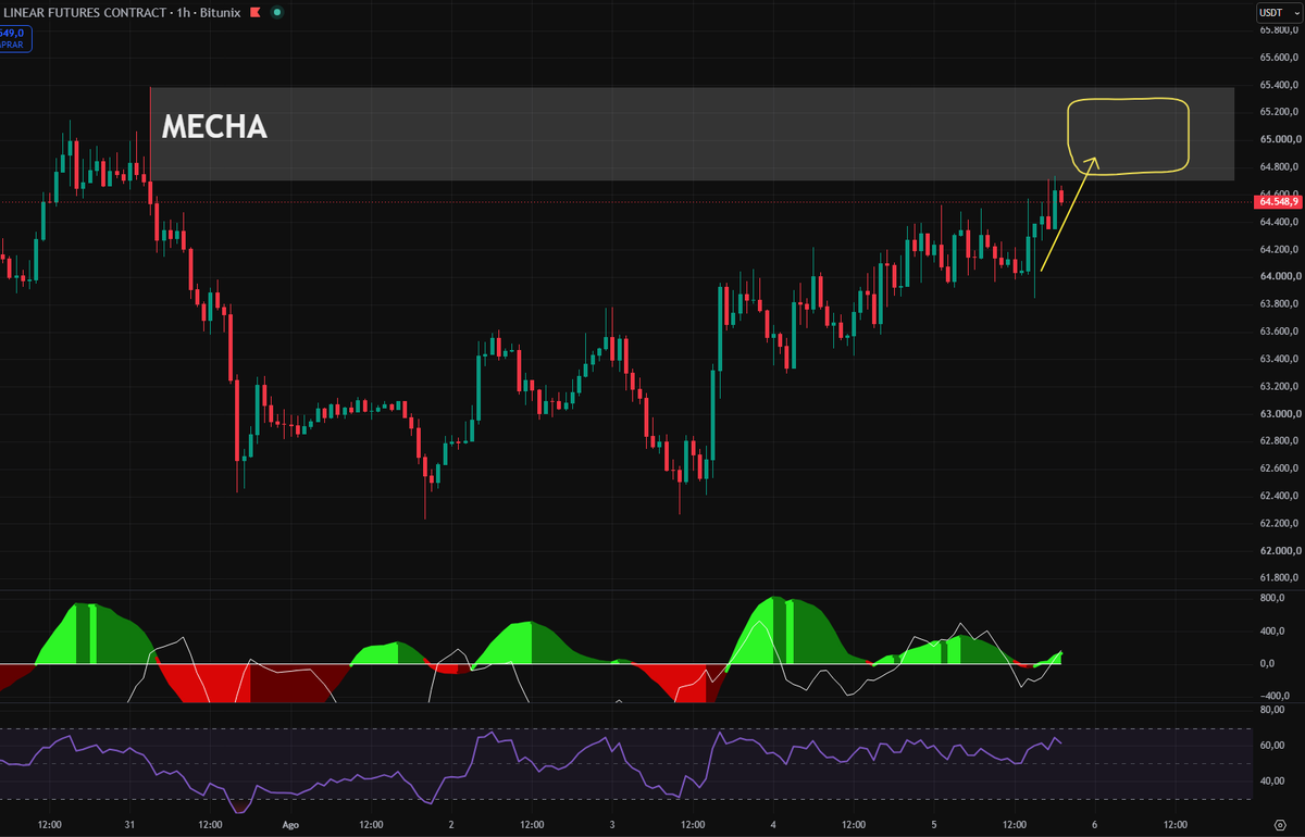 GranMag0's tweet photo. $BTC 1H

Acercándose a mi proyección en el directo de hoy 📈

Justo donde la mecha anterior. 

Divergencias BAJISTAS en RSI y MACD, no me creo esta subida. https://t.co/MJcUFeQQD3