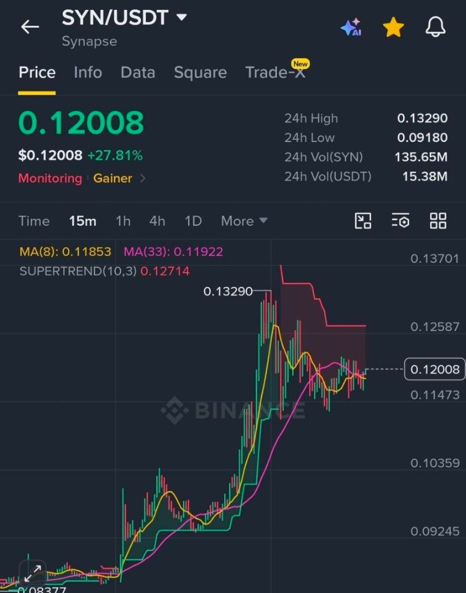 CryptoLeo131's tweet photo. $SYN

Long now 📈 

Range: 115-120

Tps: 122-124-126-128-130-132-134-136 https://t.co/4yykB3TGMA