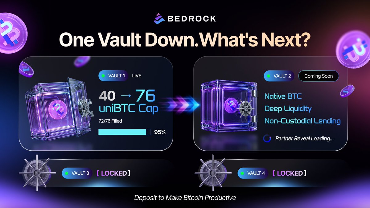 Bedrock_DeFi's tweet photo. One vault down. More coming.

Bedrock 2.0's Yield Layer for Bitcoin Capital was designed to span four strategy categories. 

Alpha Selini Vault covered the first - productized delta-neutral yield for uniBTC.

The second is coming next. https://t.co/UNmMQsLn4L