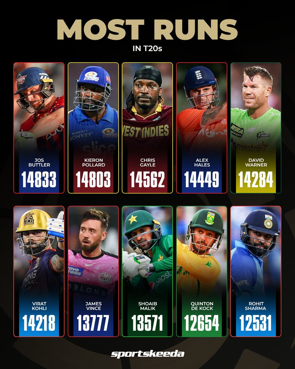 Sportskeeda's tweet photo. Jos Buttler stands alone at the top! 🏏🔥

The England star has gone past Kieron Pollard to become the highest run-scorer in T20 history, taking his tally to 14,833 runs. An incredible milestone for one of the greatest white-ball batters ever. 👏

#JosButtler #KieronPollard #T20 #Sportskeeda
