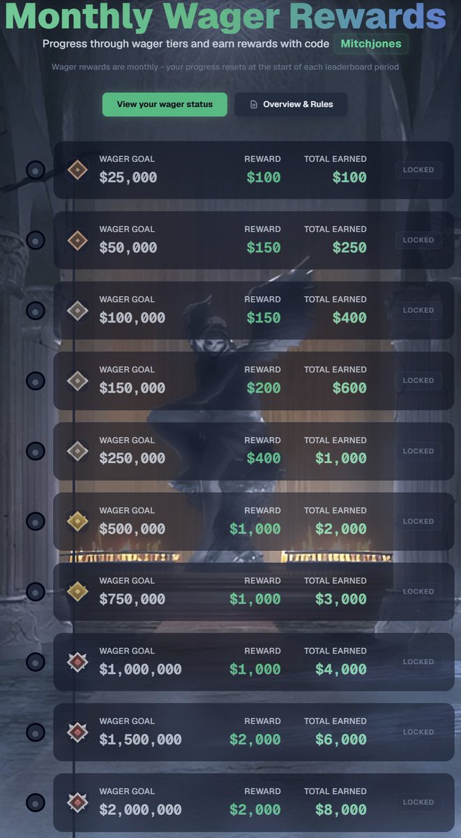 MitchJonez's tweet photo. Put your address below for any popular crypto - sending one of you $3000!

The new $1,000,000 monthly Wager Leaderboard is up! Also check out the wager tier rewards: https://t.co/AI9weIVfhj

Easily the best code in gamba: https://t.co/iYNlAmN3QZ

LIVE NOW: https://t.co/9AQxtzAh31 https://t.co/OVaboXWA7e
