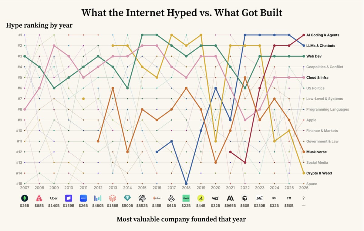Konstantine's tweet photo. Should you chase hype or ignore it? The tech industry has been debating this for decades. So at @Sequoia, we dug into 20 years of hype data.

This summer, I worked with Sequoia intern @ochonaut to measure hype over the past 2 decades. The chart below ranks the most hyped topics on Hacker News for every year since 2007. Under each year sits the most valuable company founded that year.

Here are a few observations:
1/ The top company founded in a given year is rarely related to the hype of that period. Airbnb was founded in 2008, when the top topic was Google. Uber arrived in 2009, while the conversation revolved around low-level programming. Anthropic came in 2021, while the internet was consumed by crypto. Chasing hype rarely leads to enduring outcomes. The top companies of recent years have yet to be decided.

2/ New trends announce themselves five to six years early. LLMs first cracked the top 15 in 2016 and took until 2022 to hit #1. AI coding entered at #12 in 2021 and tops the list in 2026. Crypto entered in 2011  before 2017 and 2021 peaks. “New” trends don’t appear out of nowhere, and internet subcommunities are often the first to know where the puck is headed.

3/ Long-term “hype” is a durable signal. The “Musk-Verse” has been a top 15 topic for every one of the past 14 years. Sustained attention on the internet is rare and tends to mark something real.

Next up, we want to run the same analysis with sources like X and LinkedIn. If that's of interest, give us some encouragement and we'll share the results.
