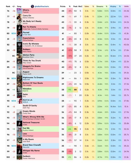 primabecerra's tweet photo. ADÉLA IS PREDICTED TO DEBUT AT #90 ON THE HOT 100 😭😭 https://t.co/UAMJVKYCCr