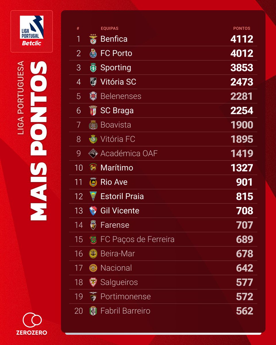 zerozeropt's tweet photo. 🇵🇹 Mais pontos, mais vitórias, mais jogos, mais golos... quem domina a história da Liga Portugal?

O 𝘇𝗲𝗿𝗼𝘇𝗲𝗿𝗼 fez o levantamento dos dados absolutos de toda a história da I Liga.

Qual é a equipa com mais pontos? ⬇️