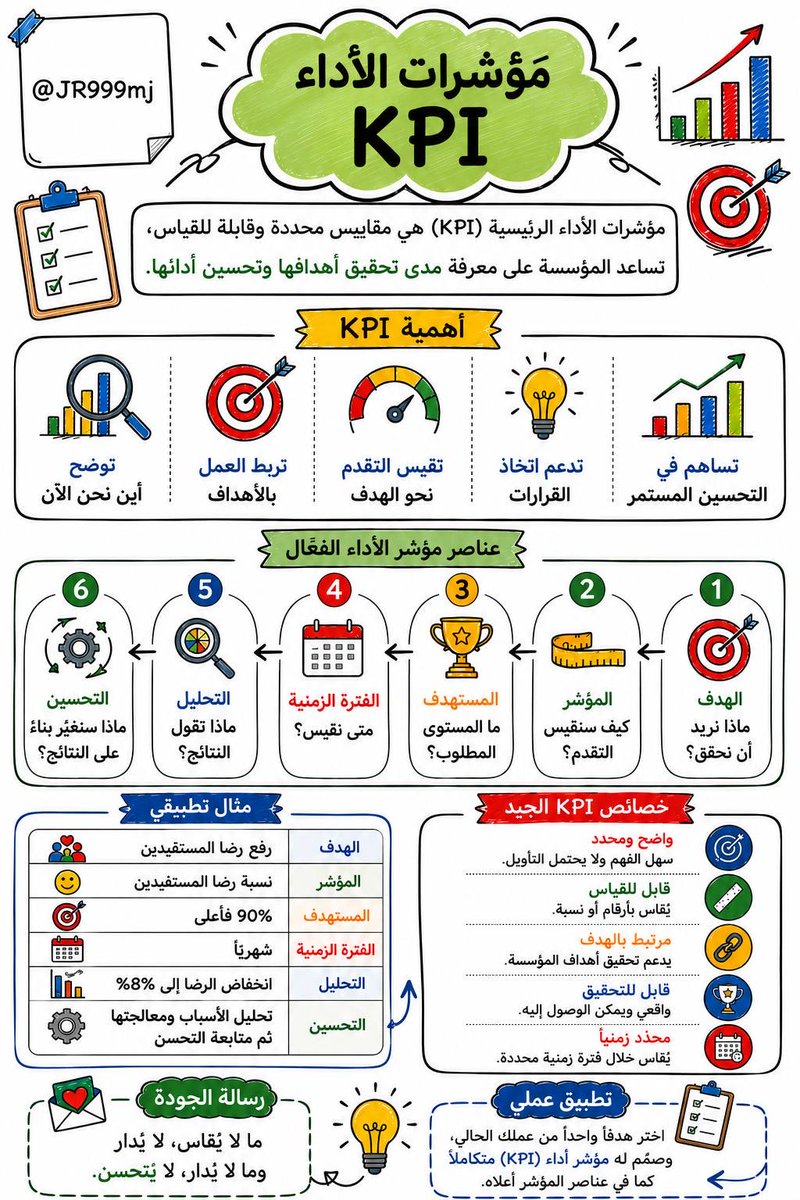 jr999mj's tweet photo. مؤشرات الأداء KPI 
تحوّل الأهداف إلى نتائج قابلة للقياس والتحسين.

(ما لا يُقاس، لا يُدار، وما لا يُدار، لا يُطور) https://t.co/m4pSkTRShO