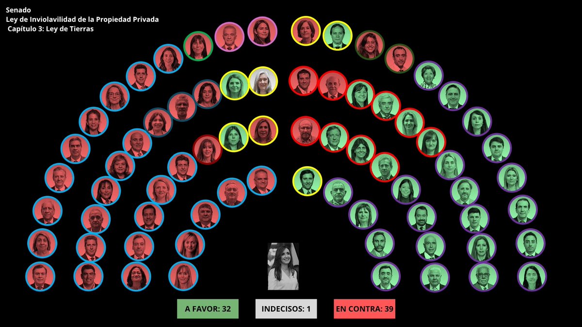 MatiMow's tweet photo. Escenario sombrío para el Gobierno en el tratamiento del capítulo 3 que modifica la Ley de Tierras.

Cambios de ayer a hoy:
- Flavio Fama y Daniel Kroneberger, ambos radicales y ayer indecisos, confirmaron voto en contra.
- Julieta Corroza (Neuquén), Beatriz Ávila (Tucumán) y Flavia Royón (Salta), hasta ayer confirmadas a favor, hoy en contra.

La única indecisa sigue siendo Edith Terenzi. 

Aún si no pudieran votar Anabel Fernández Sagasti y Flavio Fama, la mayoría por el rechazo es holgada.