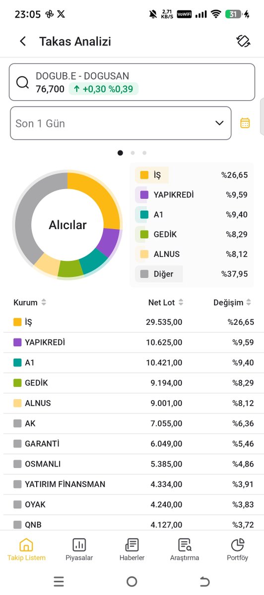 postlu77's tweet photo. İş satişta idi bügün alima geçmiş
Bügün #tera satmiş 
#DOGUB https://t.co/0SLjXvxir3