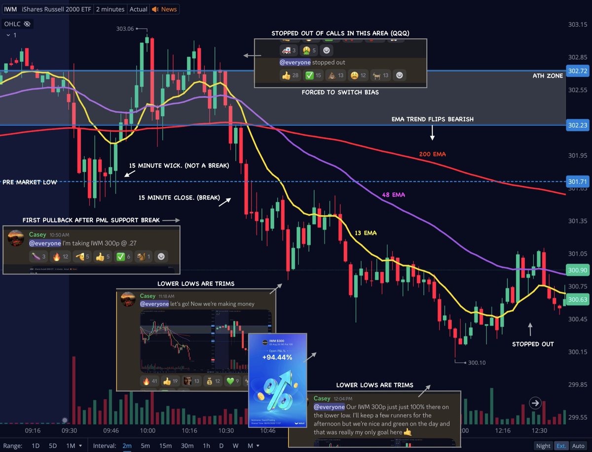 Team2Trading's tweet photo. Tips that help me flip bias when I’m on the wrong side of the move 📝

• When a breakout fails. It’s typically fails hard so I try to keep that in mind.

• When the EMA trend flips from bullish to bearish. Flip with it.

• When the pre market low breaks. There is no longer a reason to be fighting the trend and looking for calls.

Starting out the day on the wrong side of the move is never fun! But these tips usually have me back on track by days end.

Hope it helps 🤙