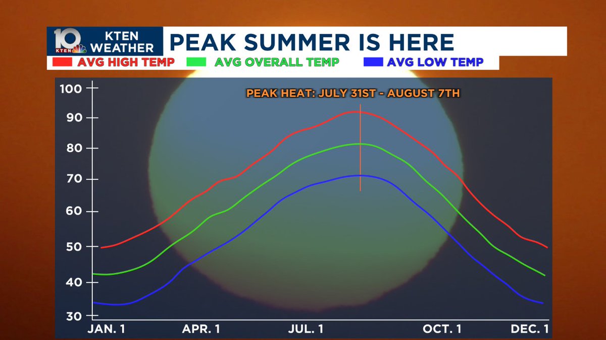 MandyBaileyWX's tweet photo. Peak summer heat is here this week. 🥵☀️

Once we arrive in mid August, our average high temps begin to drop (albiet slowly). 

#heat #summer #extremeheat #weather #tripledigits #heatwave https://t.co/w3n9Ihi7fH