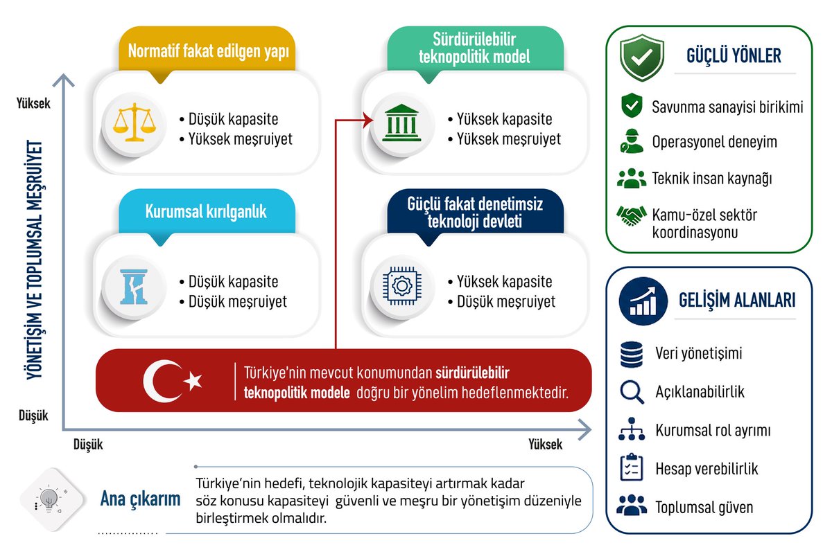 miaedutr's tweet photo. 🔎Teknolojik kapasite tek başına yeterli mi?

🔺Türkiye’nin hedefi, teknolojik kapasiteyi artırmak kadar söz konusu kapasiteyi güvenli ve meşru bir yönetişim düzeniyle birleştirmek olmalıdır. https://t.co/REzJD2511y