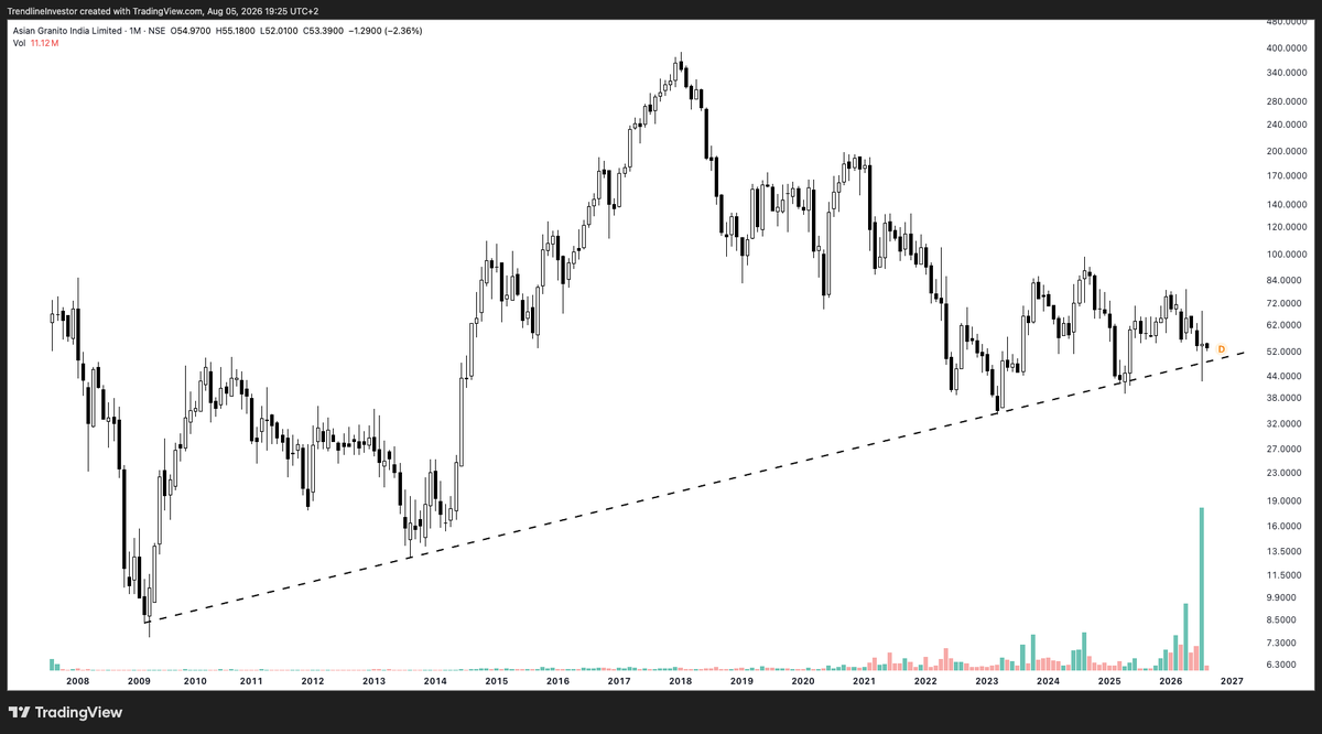 dmdsplyinvestor's tweet photo. #ASIANTILES at primary trendline support! 

The volumes 🤯 https://t.co/qKyPUDAnYO