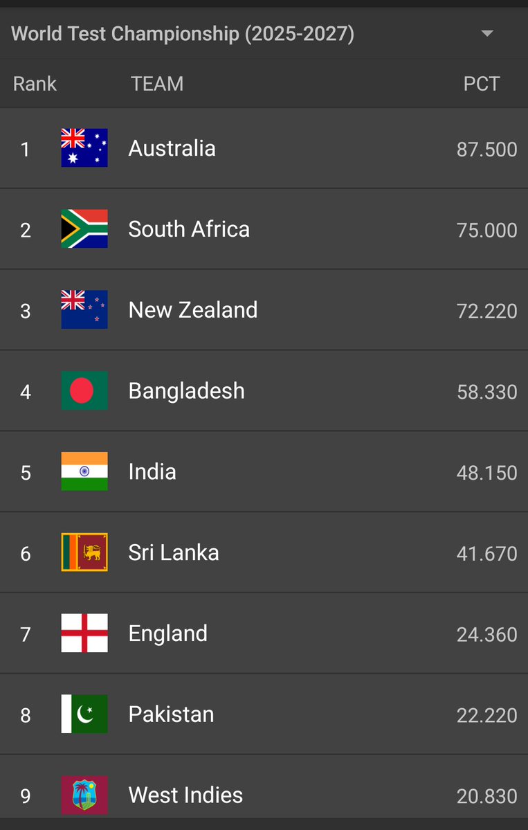 Groot4100's tweet photo. @Abdullahh_56 Mighty Bangladesh is in 4th place whereas WI is below Pakistan 😂 https://t.co/fjWrhAqPPq