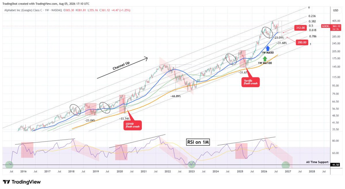 ChrisWadetu's tweet photo. GOOGLE 12-year Channel Up says correction isn't over.

Google (GOOG) has been trading within a 12-year Channel Up since its IPO and the recent April - May massive rally has made it hit the pattern's Top (Higher Highs trend-line) for the first time since November 2021.

That was the Top that kick-started the 2022 Bear Cycle, which declined by almost -45%, bottoming just below the 1W MA200 (orange trend-line). The latter has historically been the market's long-term Support (hence optimal buy entry) as it contained both the 2025 Tariffs flash crash and the 2020 COVID flash crash.

Technically this Channel Up displays strong similarities among those fractals and the fact that May hit its top and got rejected into a new pull-back that touched the 1W MA50 (blue trend-line), further supports this argument.

Those similarities are also reflected on their 1M RSI sequences that give a strong sense of cyclical behavior. What stands out on the 1M RSI is the 41.50 Support, which has delivered the market's two most optimal multi-year buy entries (June 2015 and December 2022). If such a test occurs, it goes without saying that it is an automatic long-term buy.

So with the recent Channel Up Top rejection, the probabilities for an extended technical Bearish Leg becomes stronger. Based on the price and RSI structure, the current fractal resembles ore the 2025 Tariffs crash, the 2020 COVID crash as well as the 2018 U.S. - China Trade War correction. As you can see, those crashes were preceded by smaller corrections (ellipse patterns). We already had that now during the recent February - March (U.S. - Iran war) pull-back.

As a result, we expect Alphabet Inc. to target at least $312.00 (representing a -23.04% decline from the Top, similar to August - December 2018 correction) and if the macro environment at the time favors more selling, then move to an additional test of the 1W MA100 (green trend-line) at $280.00 by the end of the year